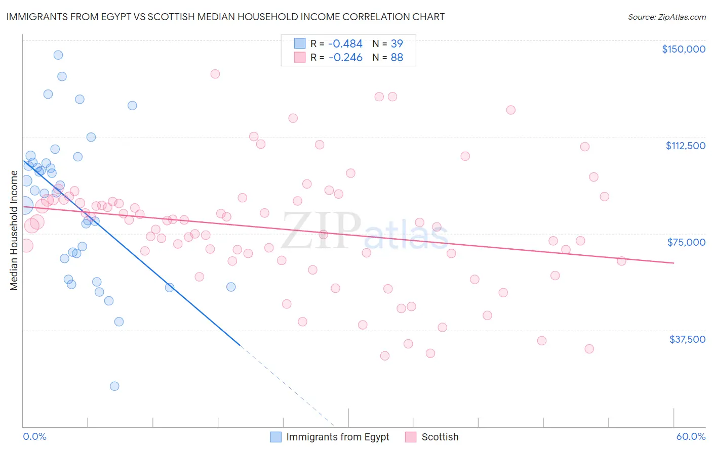 Immigrants from Egypt vs Scottish Median Household Income