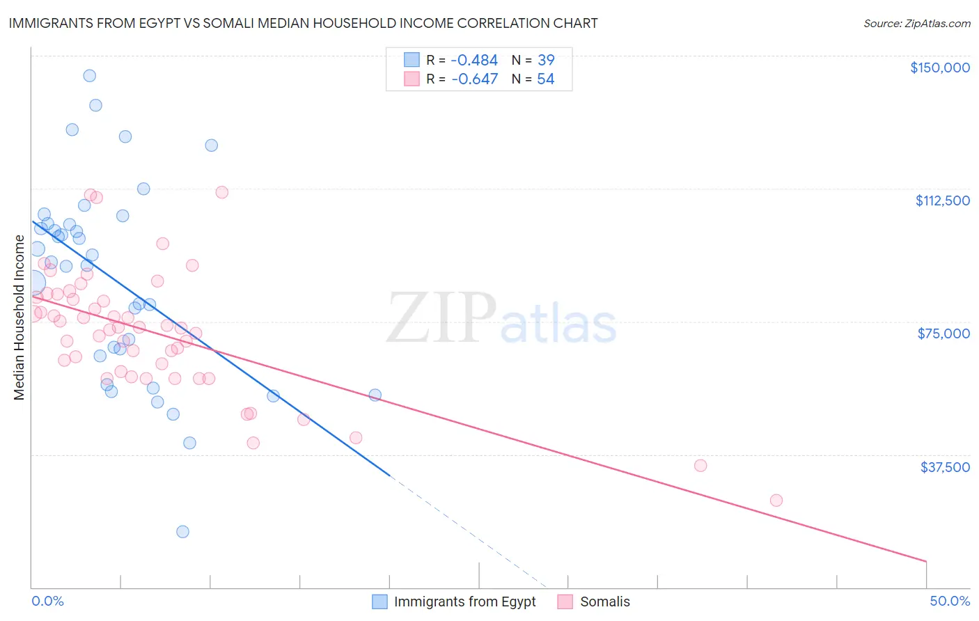 Immigrants from Egypt vs Somali Median Household Income