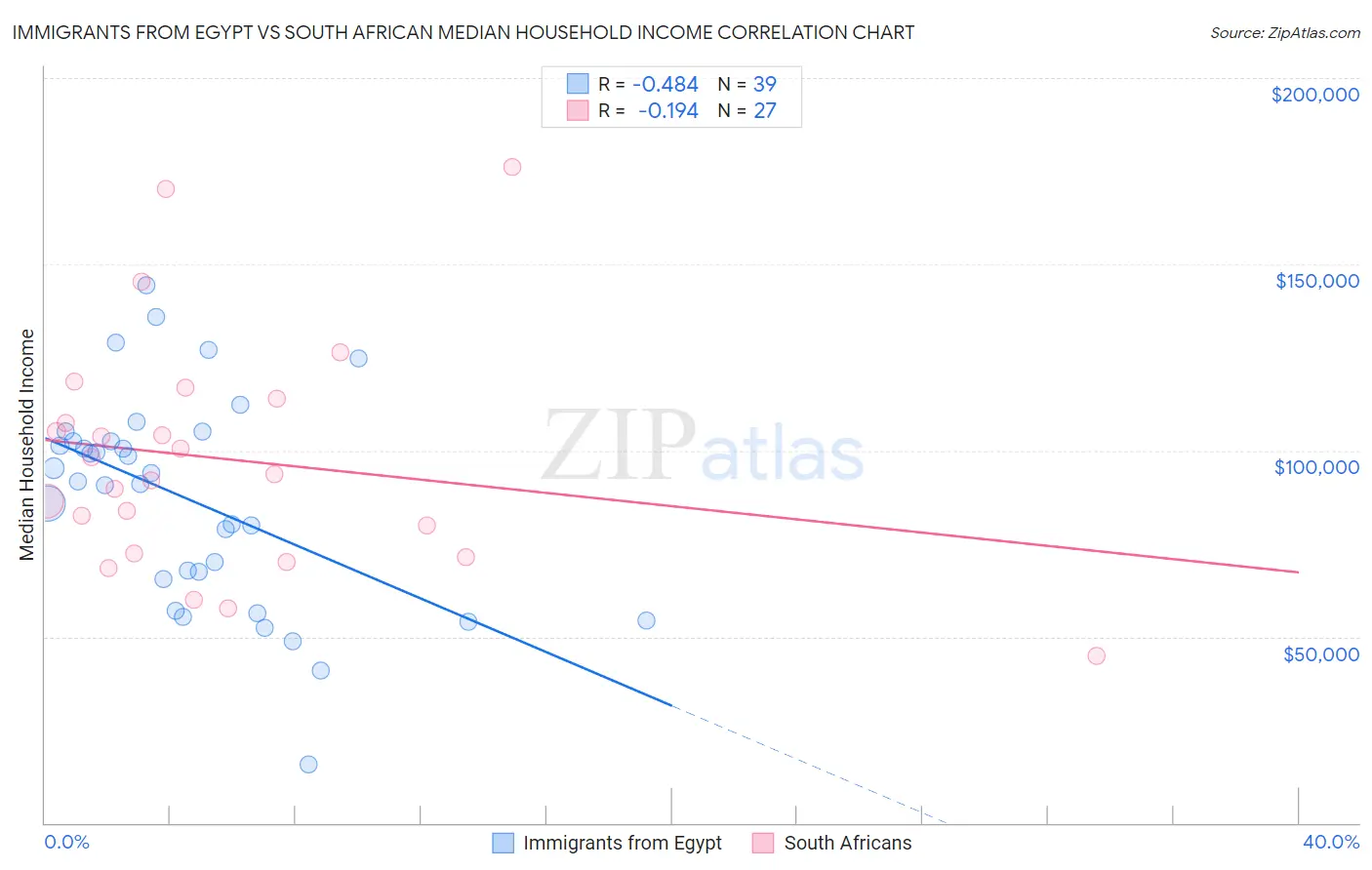 Immigrants from Egypt vs South African Median Household Income