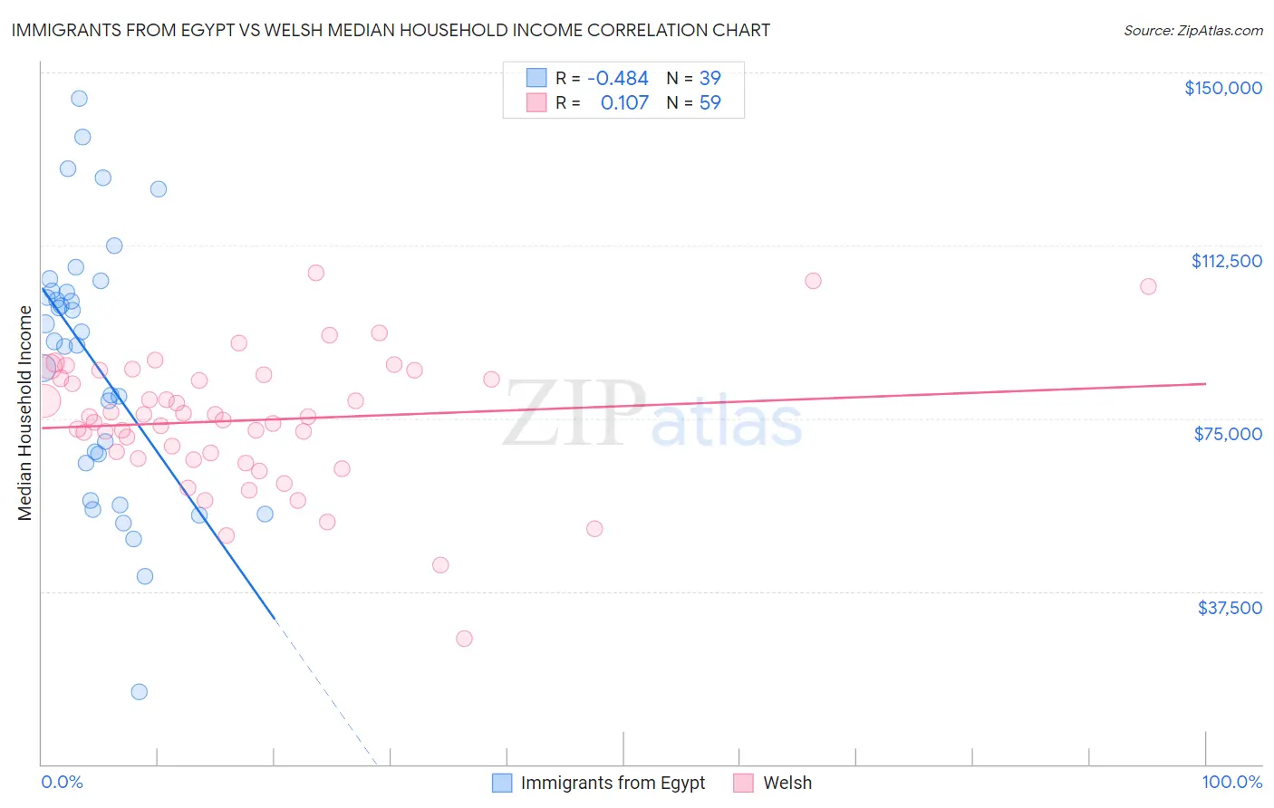 Immigrants from Egypt vs Welsh Median Household Income