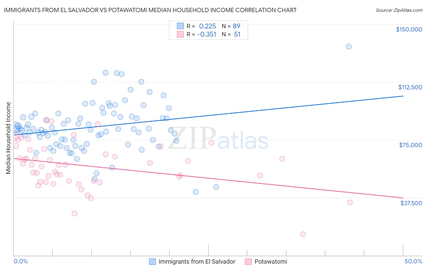Immigrants from El Salvador vs Potawatomi Median Household Income