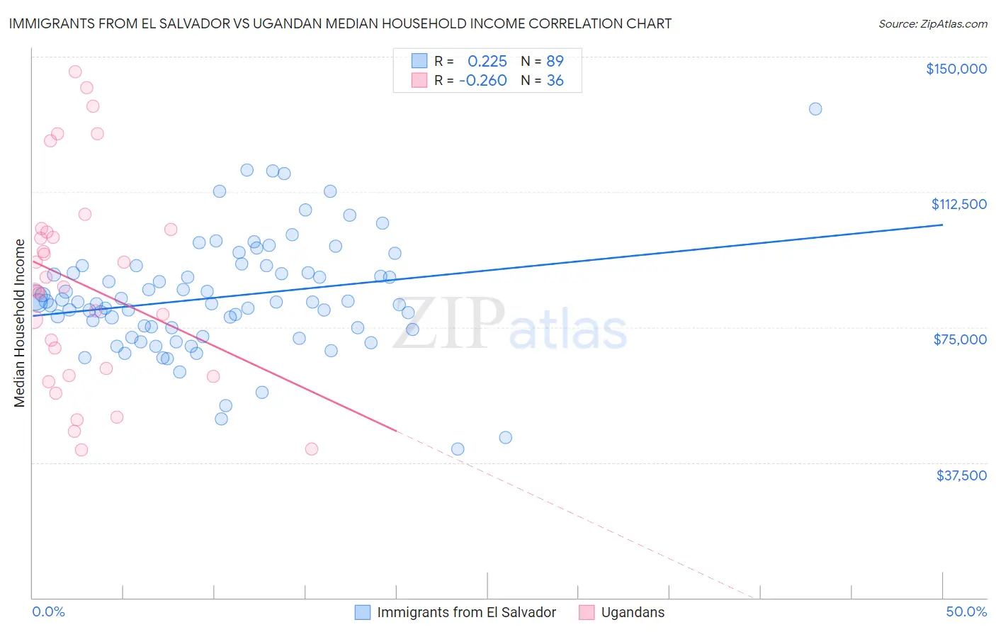 Immigrants from El Salvador vs Ugandan Median Household Income