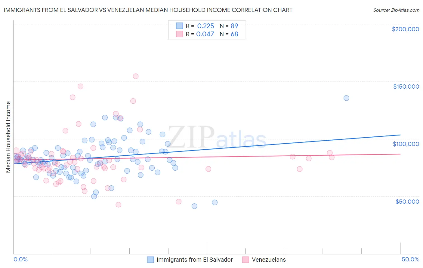 Immigrants from El Salvador vs Venezuelan Median Household Income