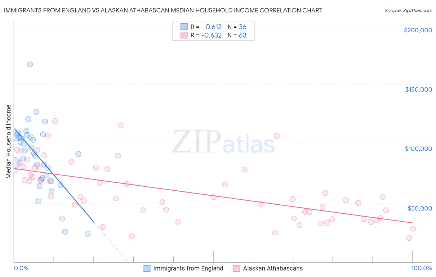 Immigrants from England vs Alaskan Athabascan Median Household Income