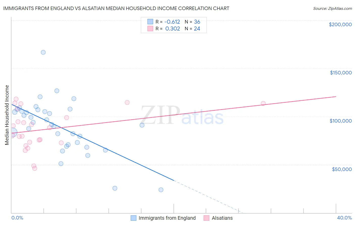 Immigrants from England vs Alsatian Median Household Income