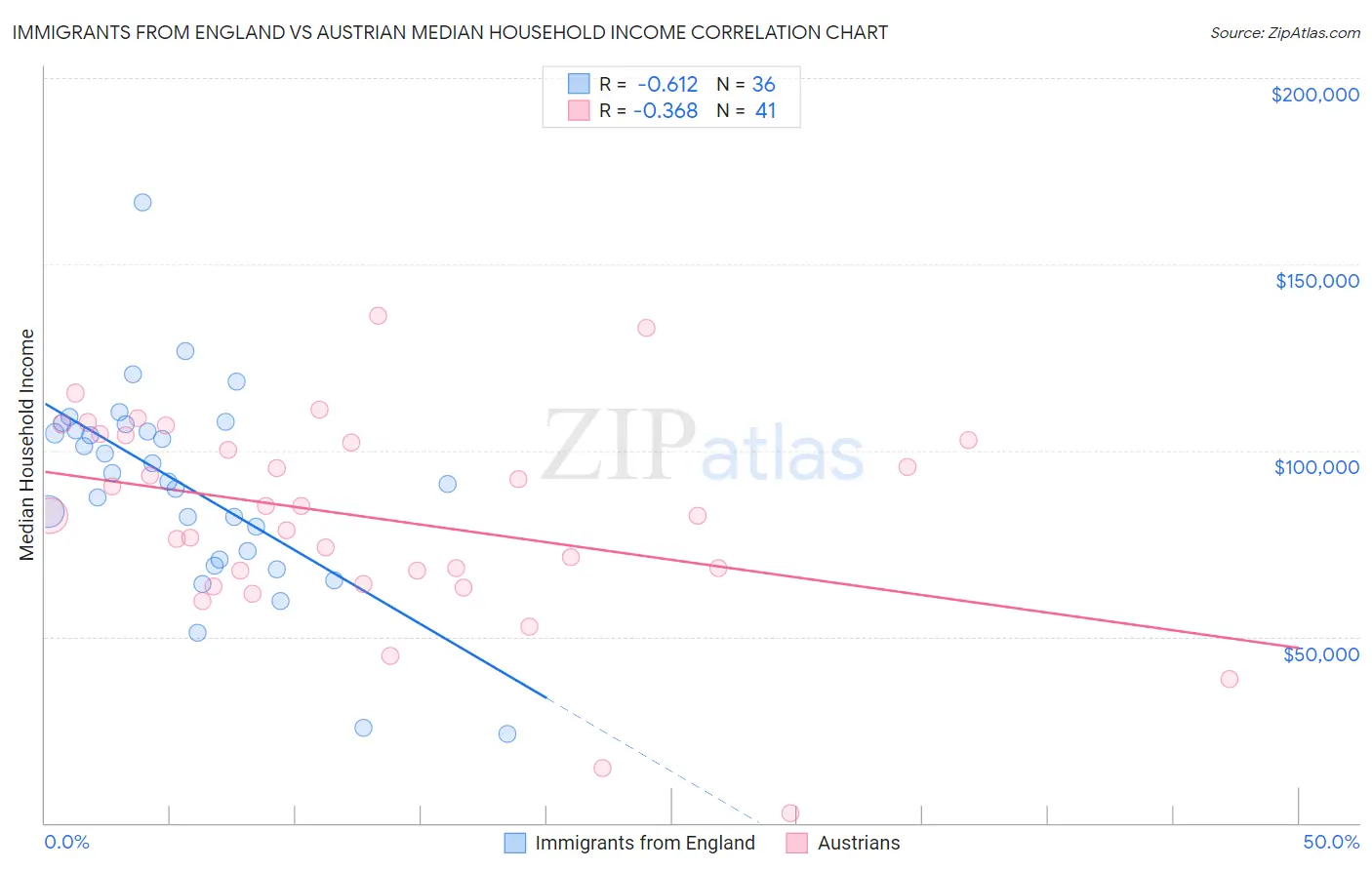 Immigrants from England vs Austrian Median Household Income