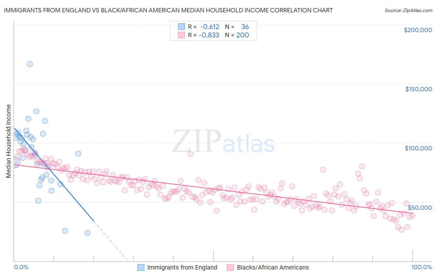 Immigrants from England vs Black/African American Median Household Income