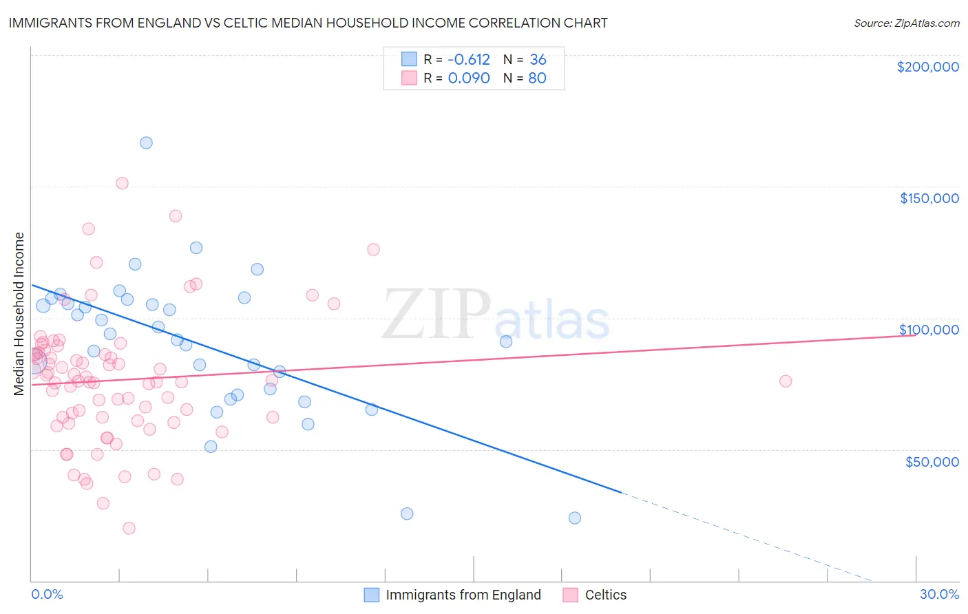 Immigrants from England vs Celtic Median Household Income