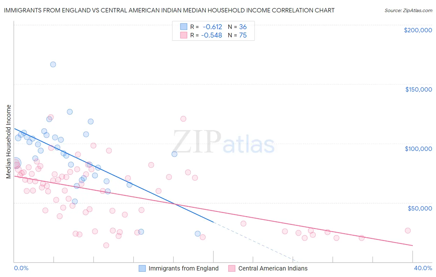 Immigrants from England vs Central American Indian Median Household Income
