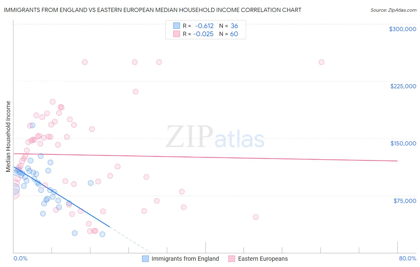 Immigrants from England vs Eastern European Median Household Income