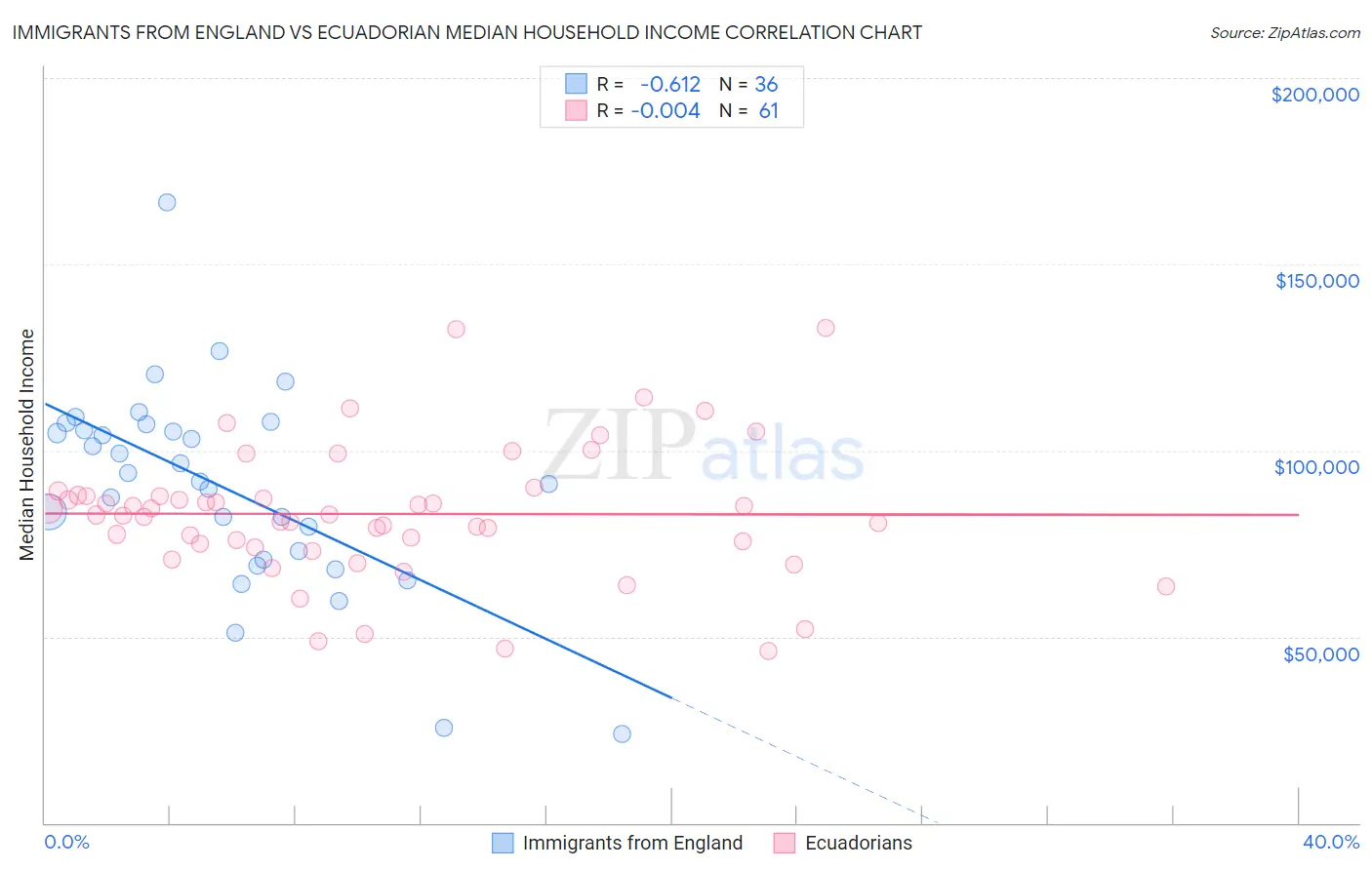 Immigrants from England vs Ecuadorian Median Household Income