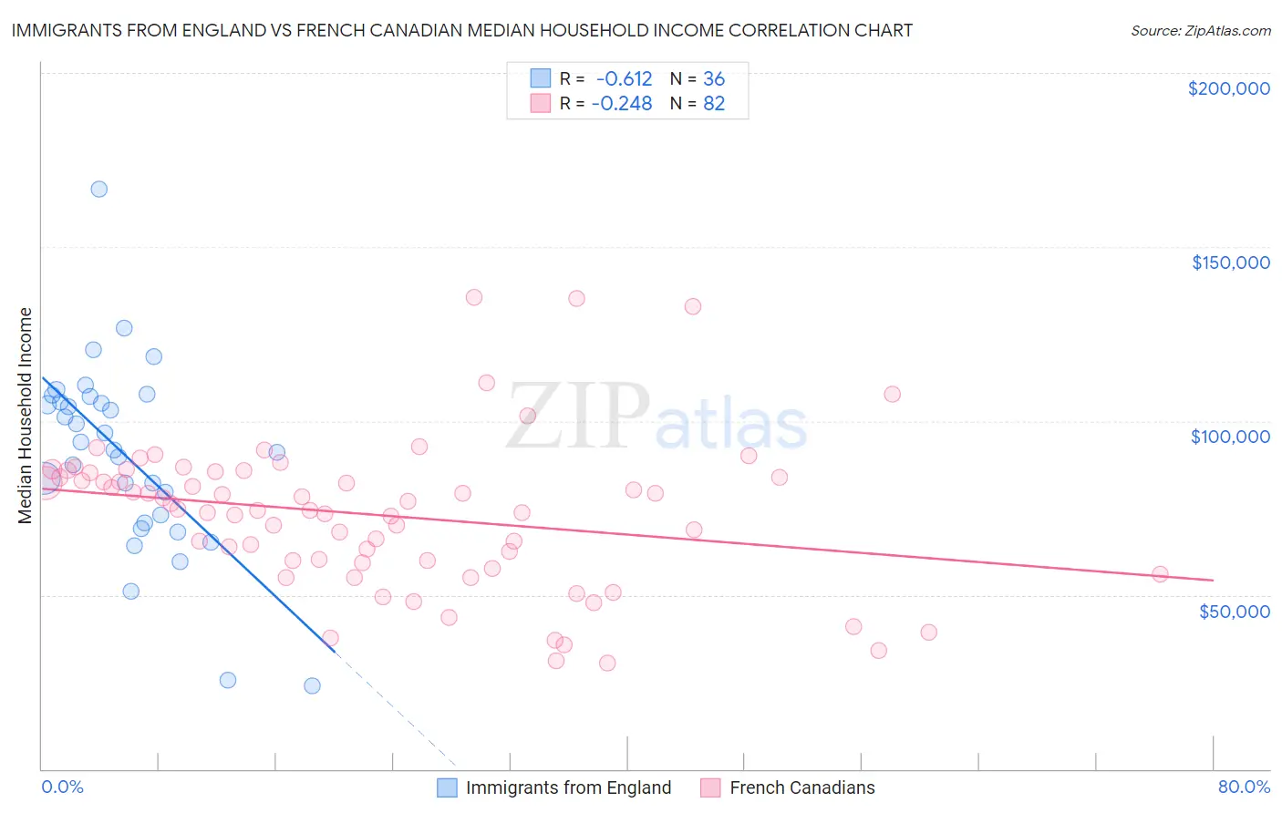 Immigrants from England vs French Canadian Median Household Income