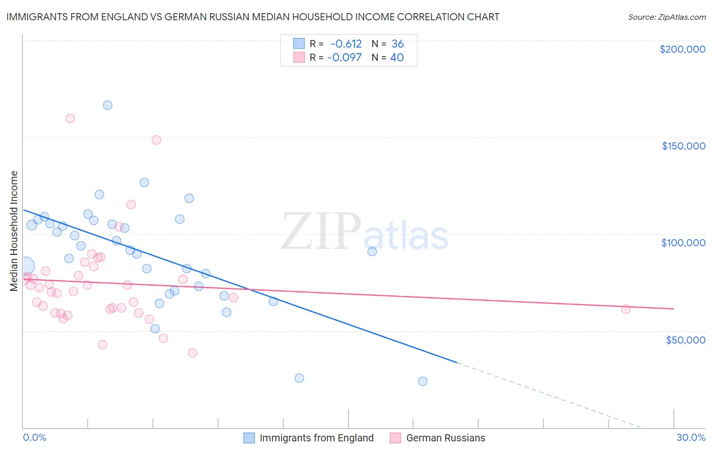 Immigrants from England vs German Russian Median Household Income