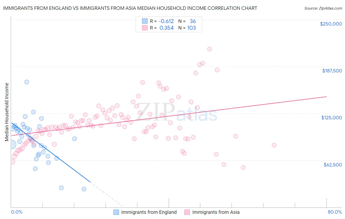 Immigrants from England vs Immigrants from Asia Median Household Income