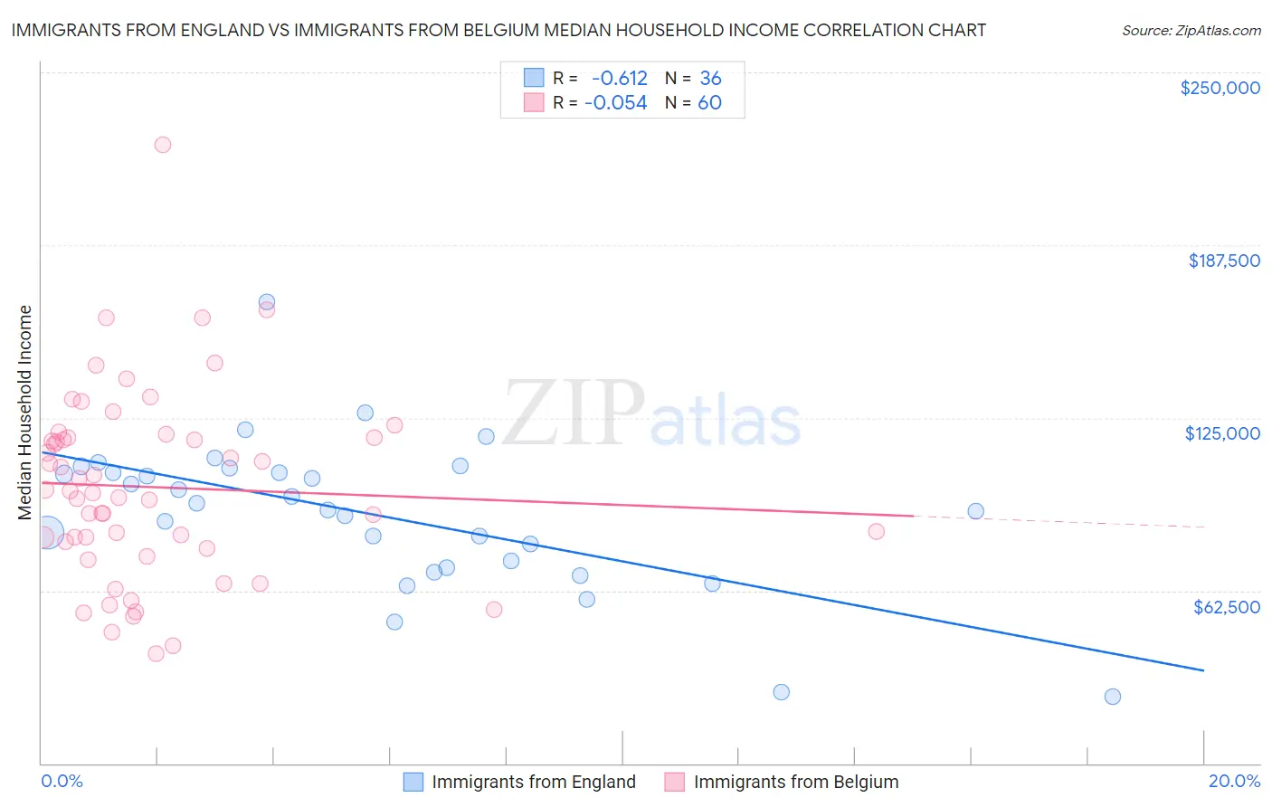 Immigrants from England vs Immigrants from Belgium Median Household Income