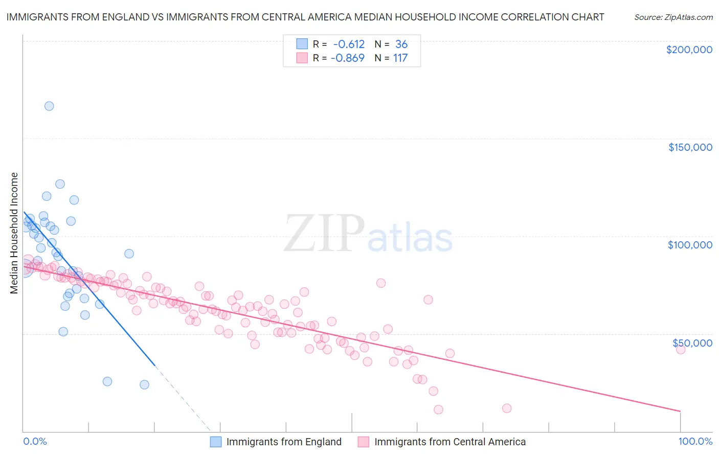 Immigrants from England vs Immigrants from Central America Median Household Income