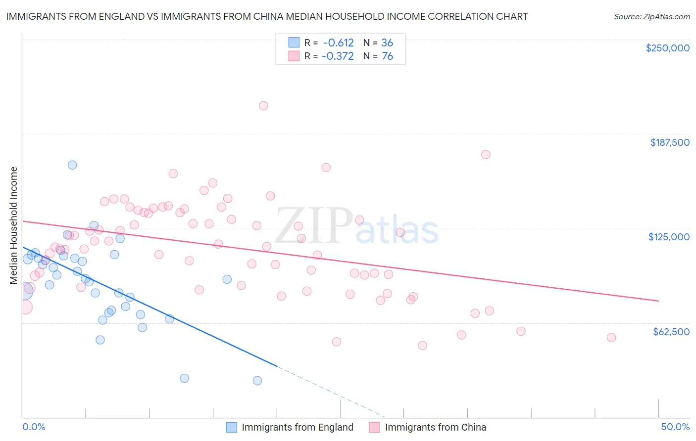 Immigrants from England vs Immigrants from China Median Household Income