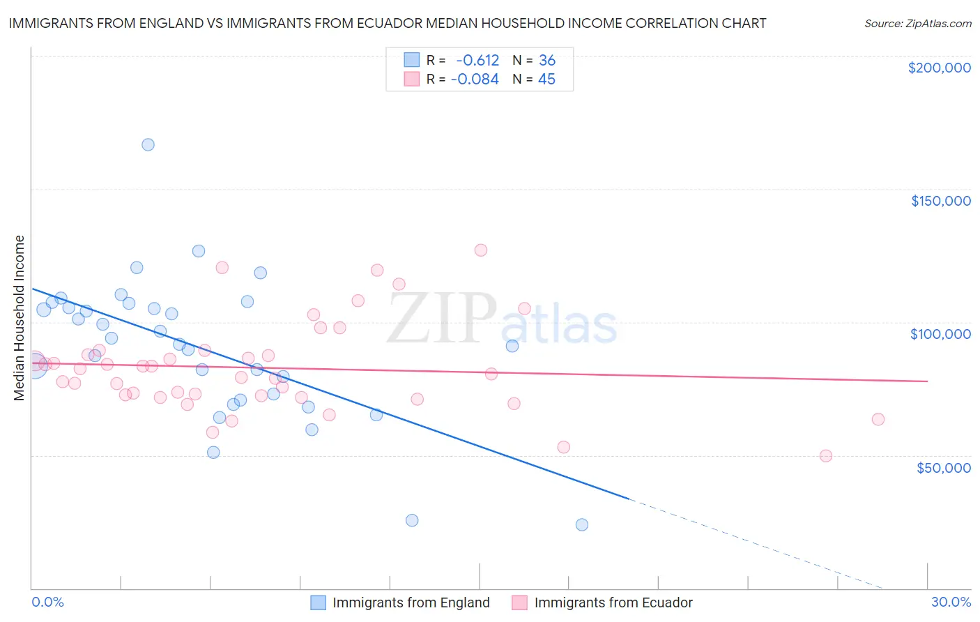 Immigrants from England vs Immigrants from Ecuador Median Household Income