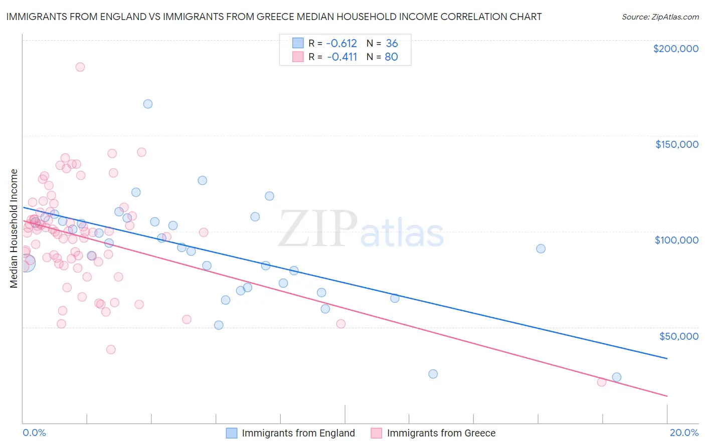 Immigrants from England vs Immigrants from Greece Median Household Income