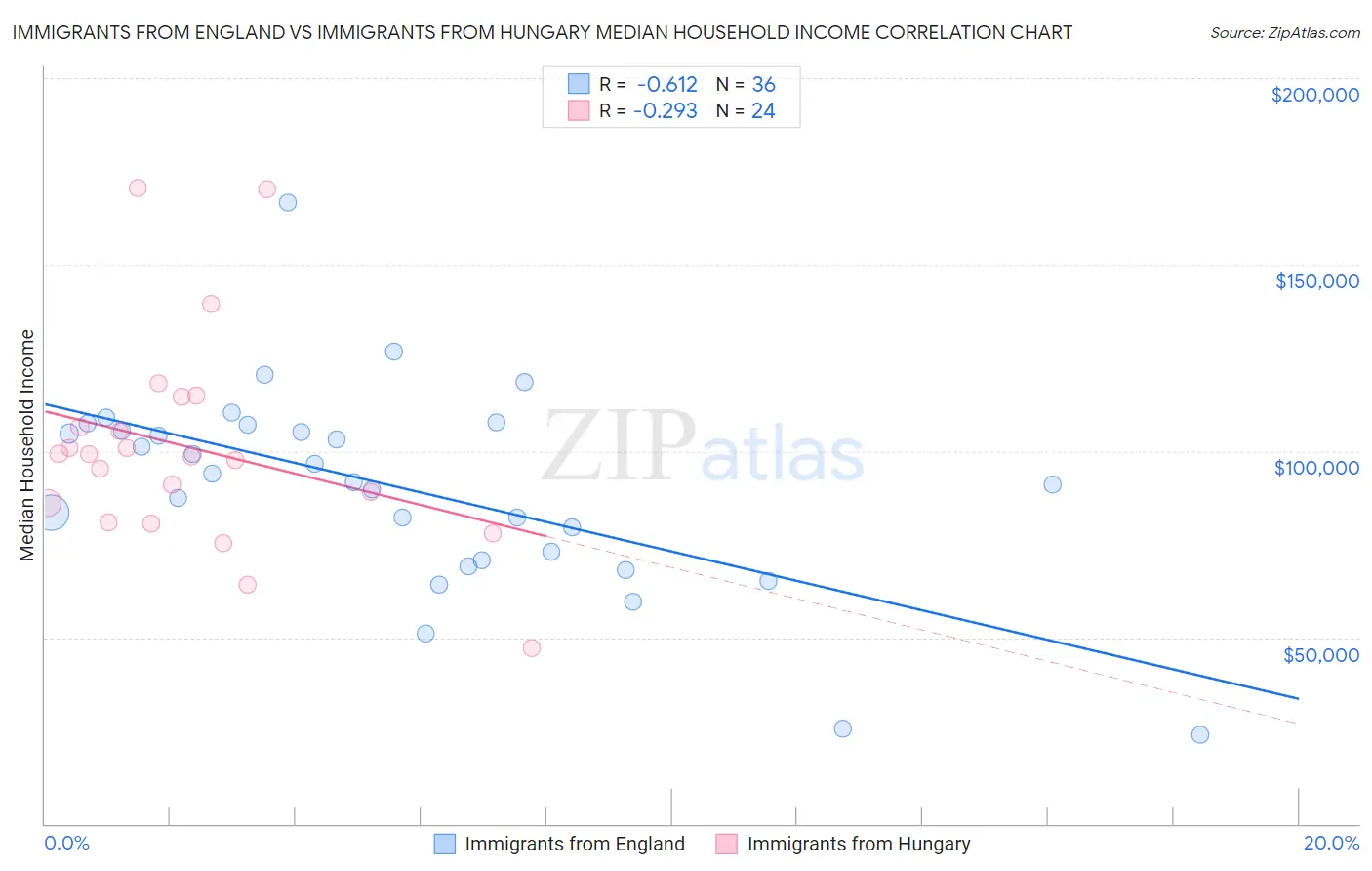 Immigrants from England vs Immigrants from Hungary Median Household Income