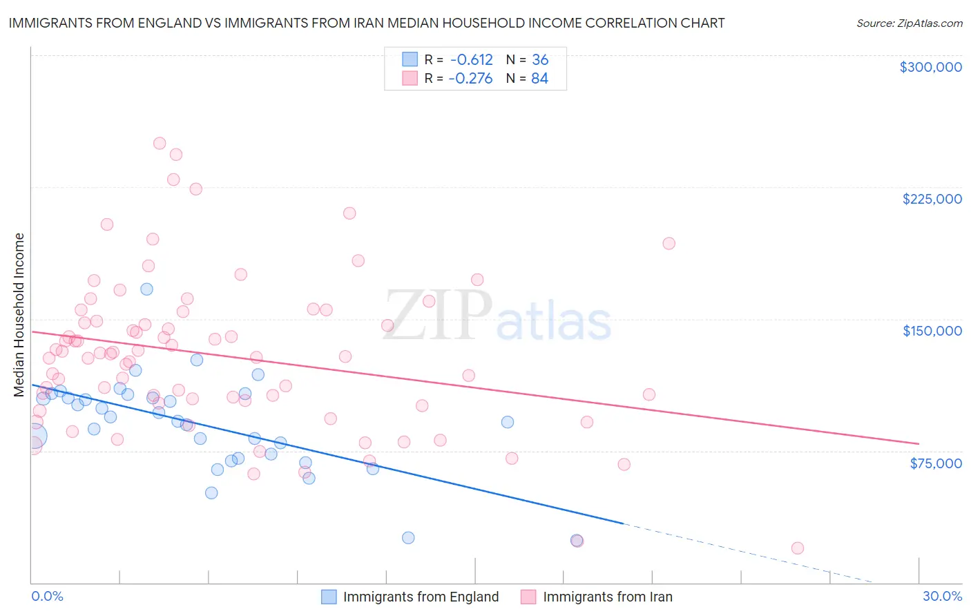 Immigrants from England vs Immigrants from Iran Median Household Income