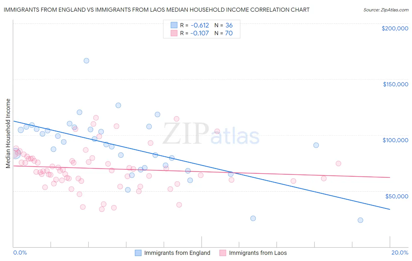 Immigrants from England vs Immigrants from Laos Median Household Income