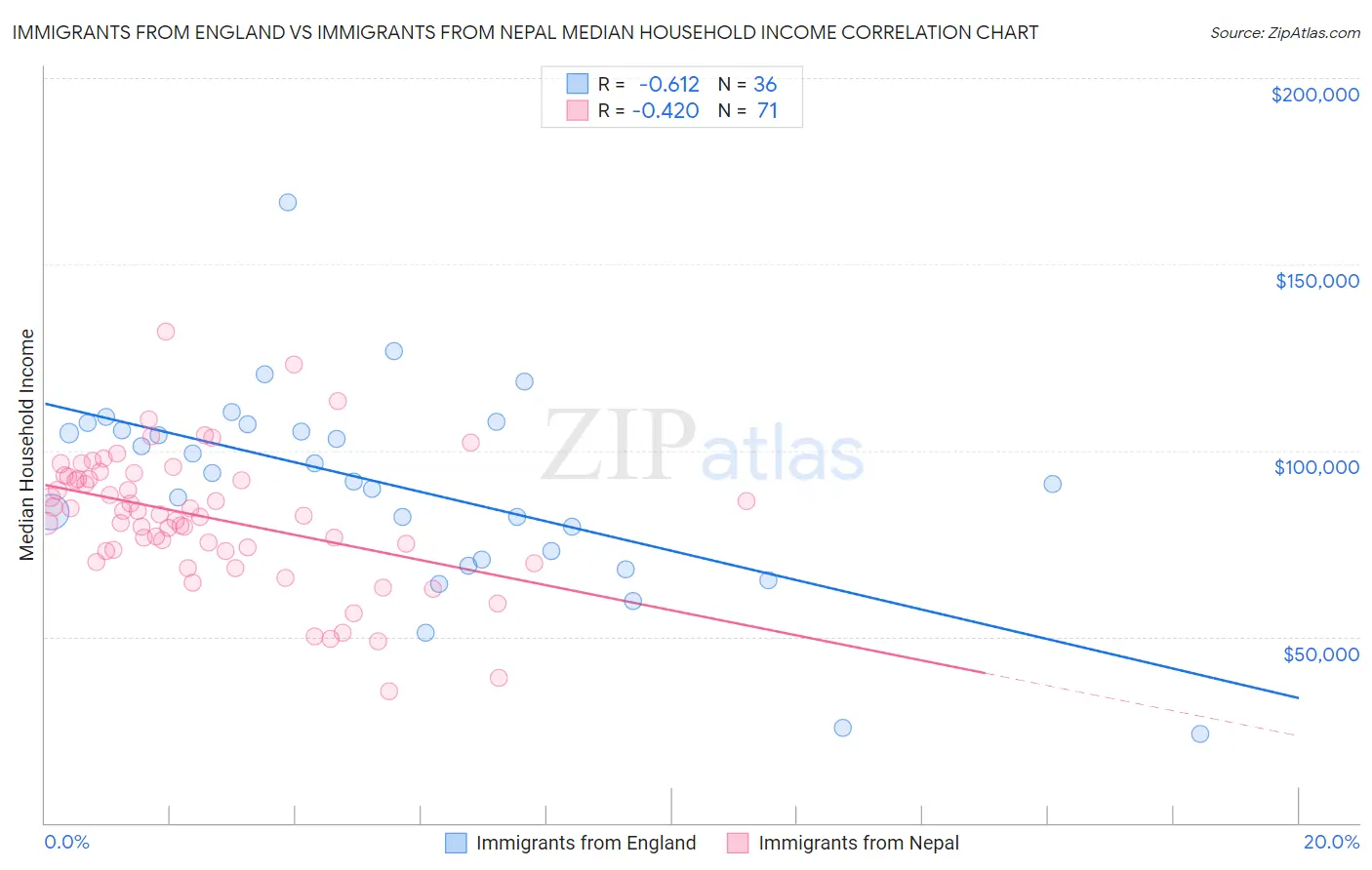 Immigrants from England vs Immigrants from Nepal Median Household Income