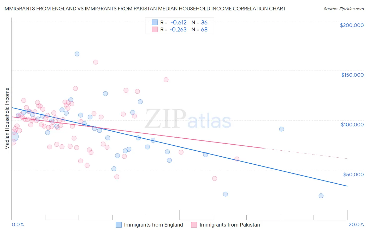 Immigrants from England vs Immigrants from Pakistan Median Household Income