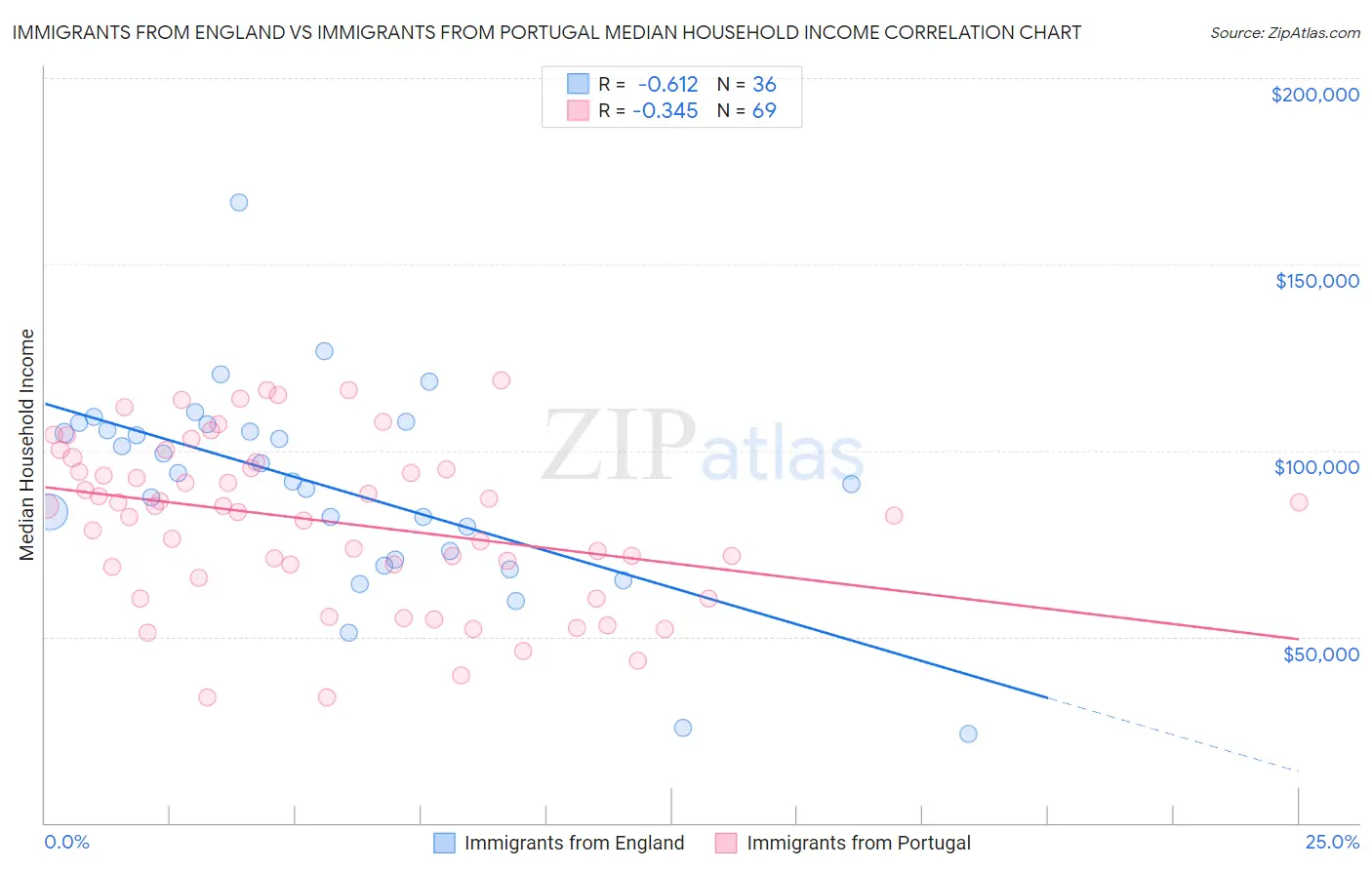 Immigrants from England vs Immigrants from Portugal Median Household Income