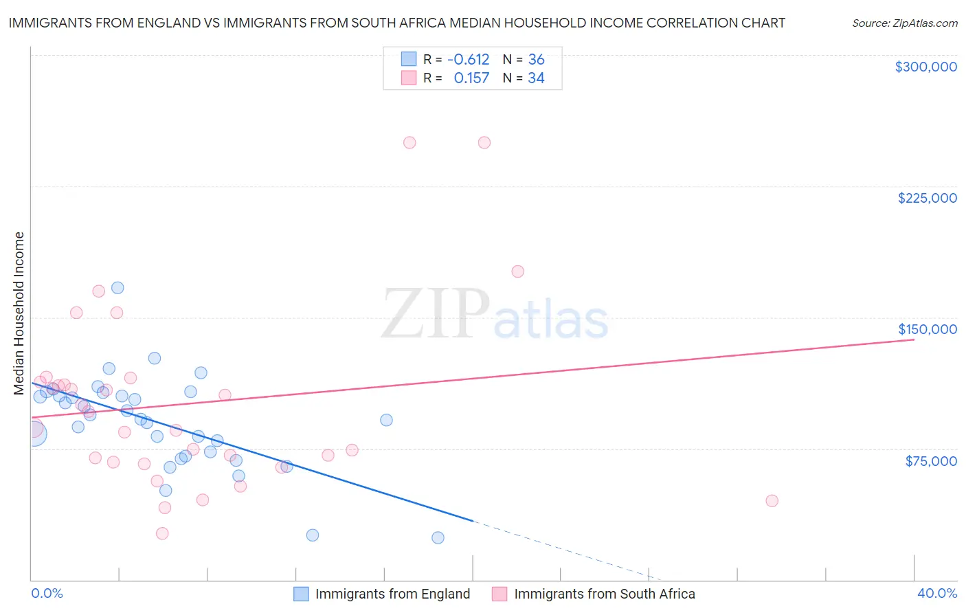 Immigrants from England vs Immigrants from South Africa Median Household Income