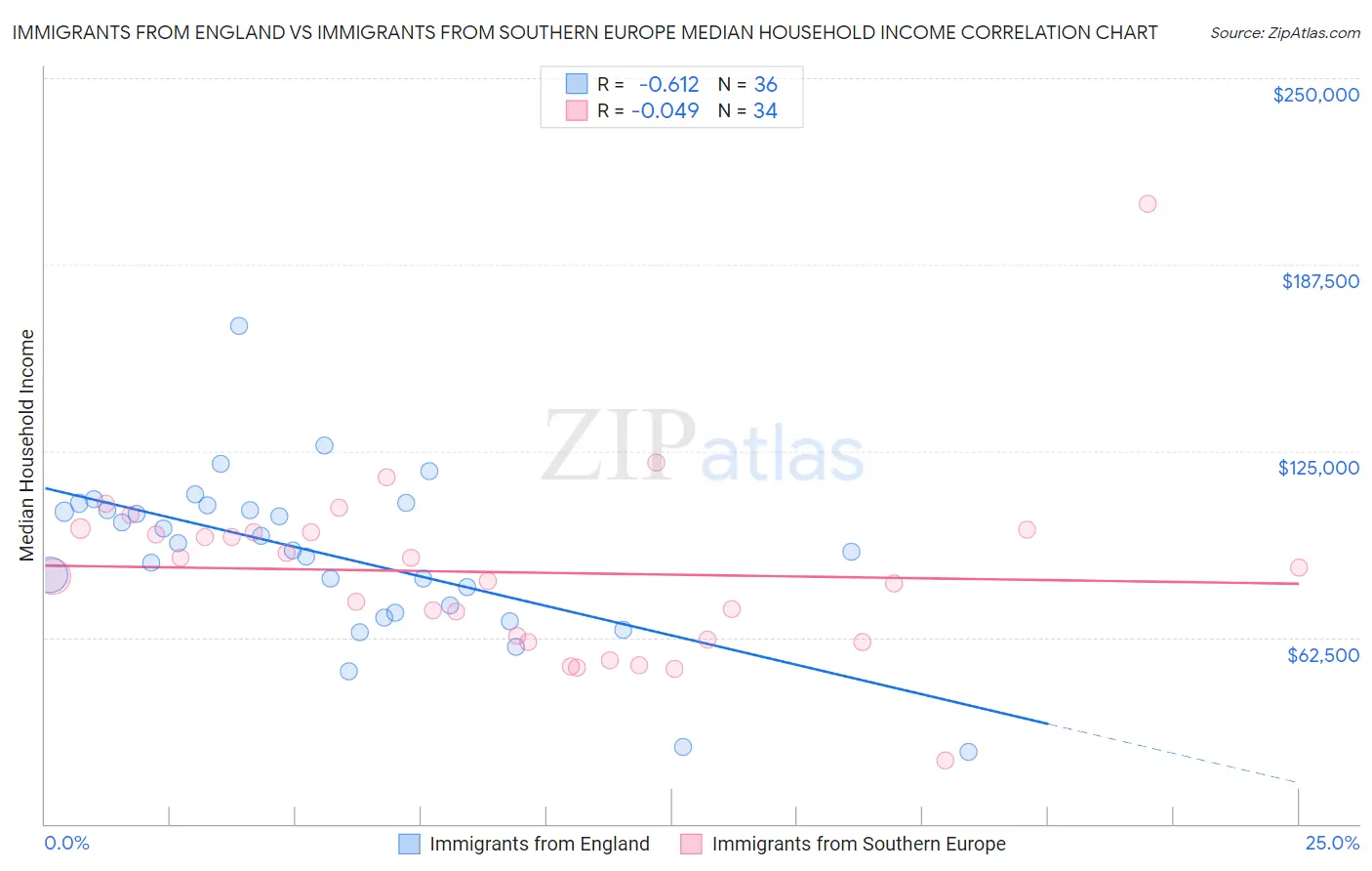 Immigrants from England vs Immigrants from Southern Europe Median Household Income