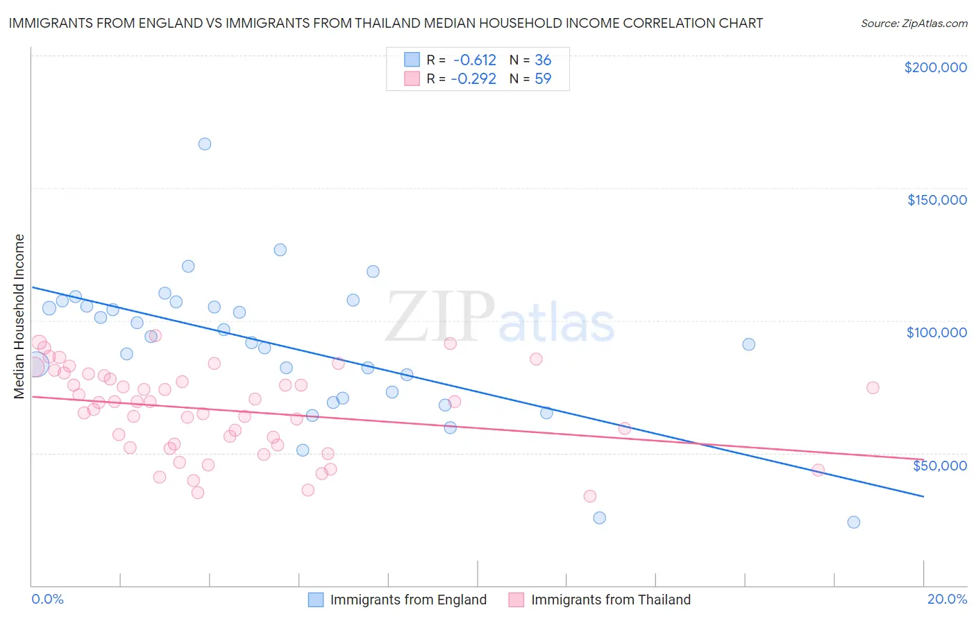 Immigrants from England vs Immigrants from Thailand Median Household Income