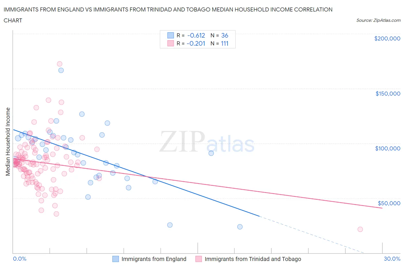Immigrants from England vs Immigrants from Trinidad and Tobago Median Household Income