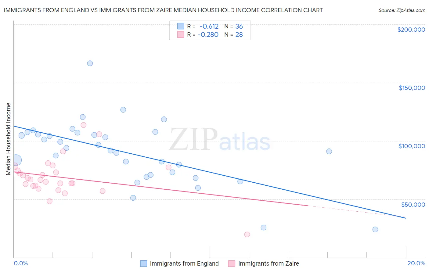 Immigrants from England vs Immigrants from Zaire Median Household Income