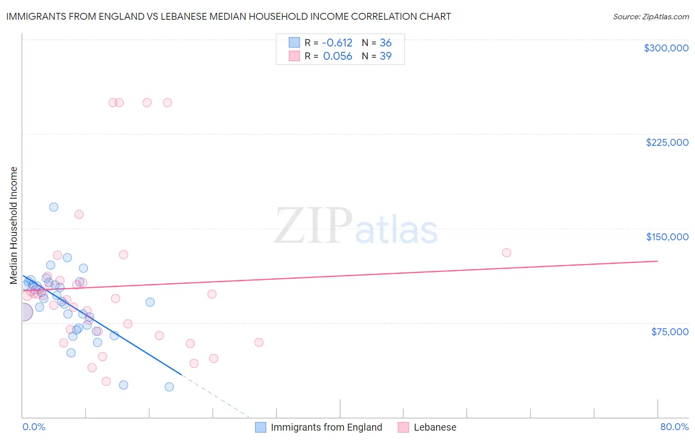 Immigrants from England vs Lebanese Median Household Income