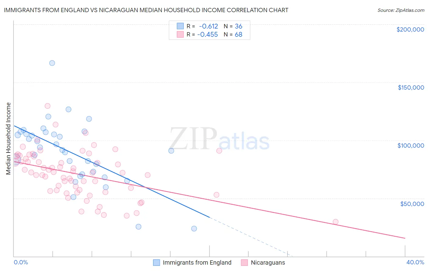 Immigrants from England vs Nicaraguan Median Household Income