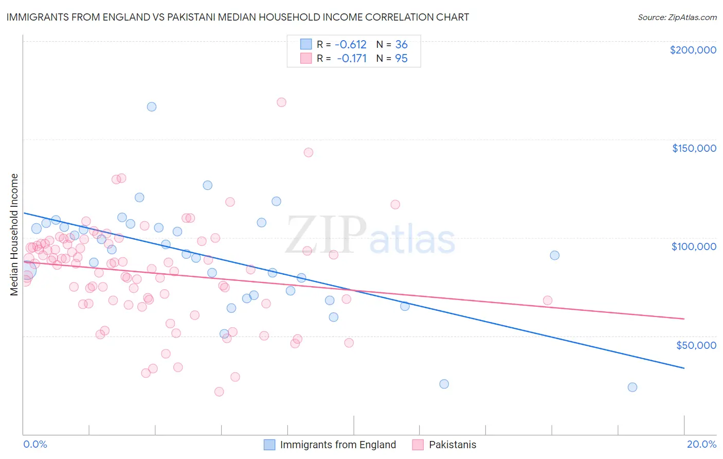 Immigrants from England vs Pakistani Median Household Income