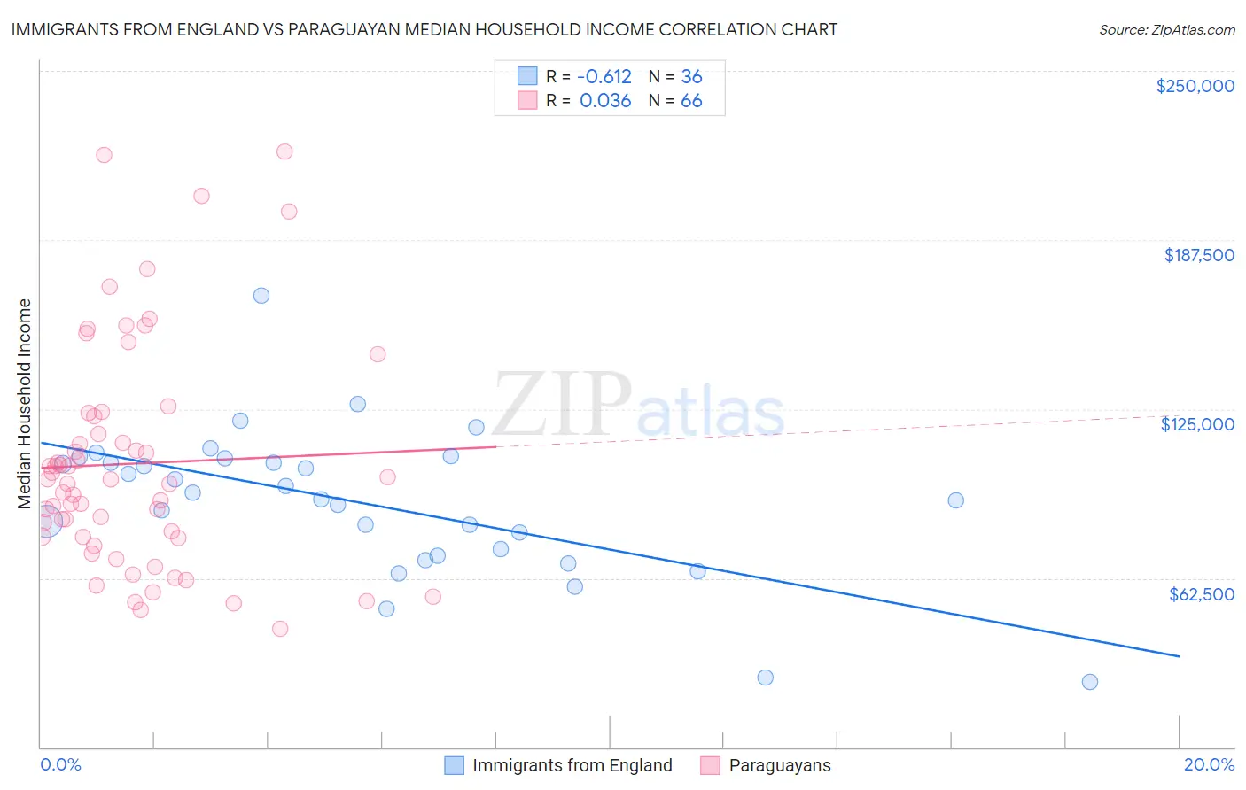 Immigrants from England vs Paraguayan Median Household Income