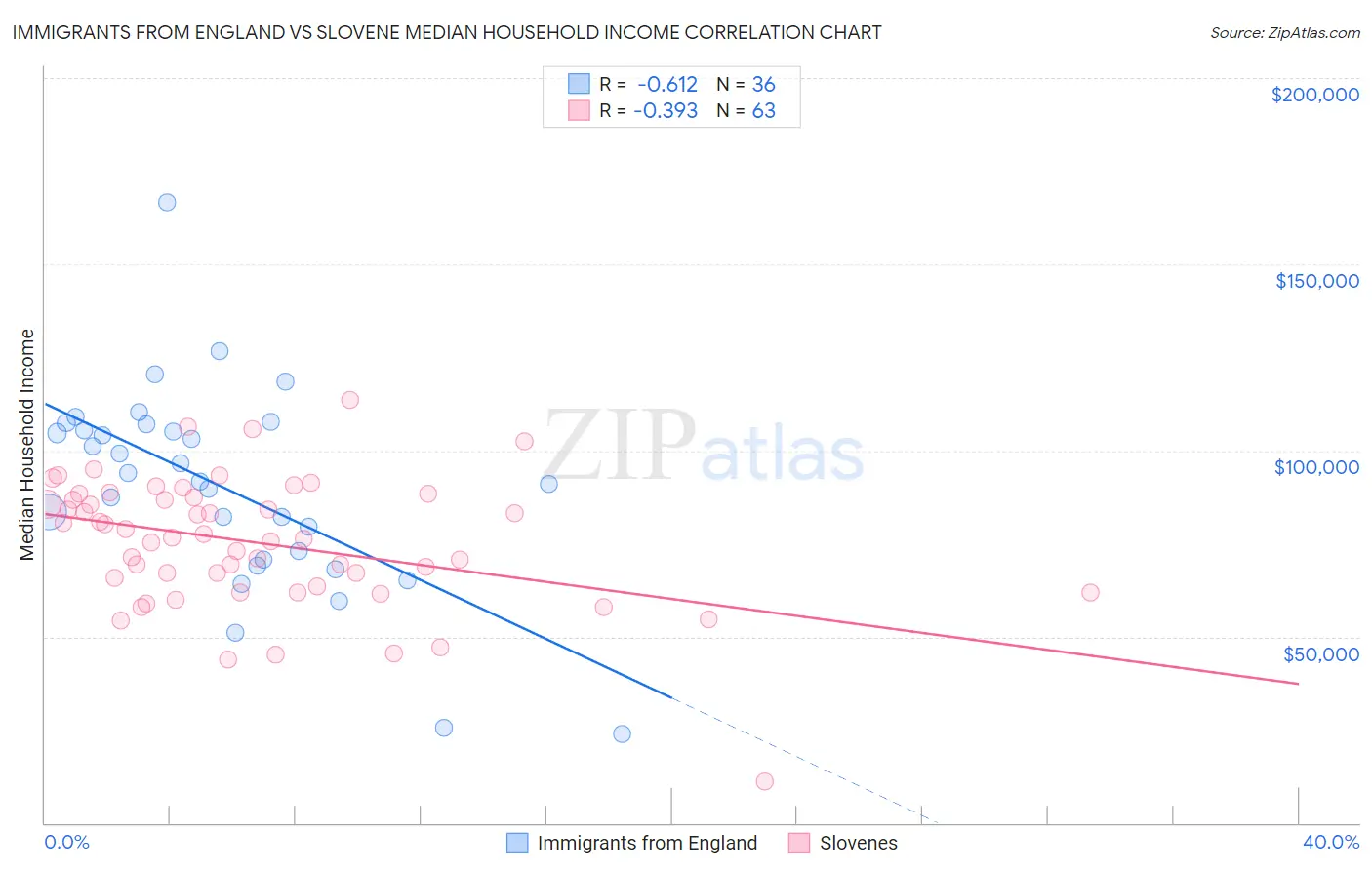 Immigrants from England vs Slovene Median Household Income