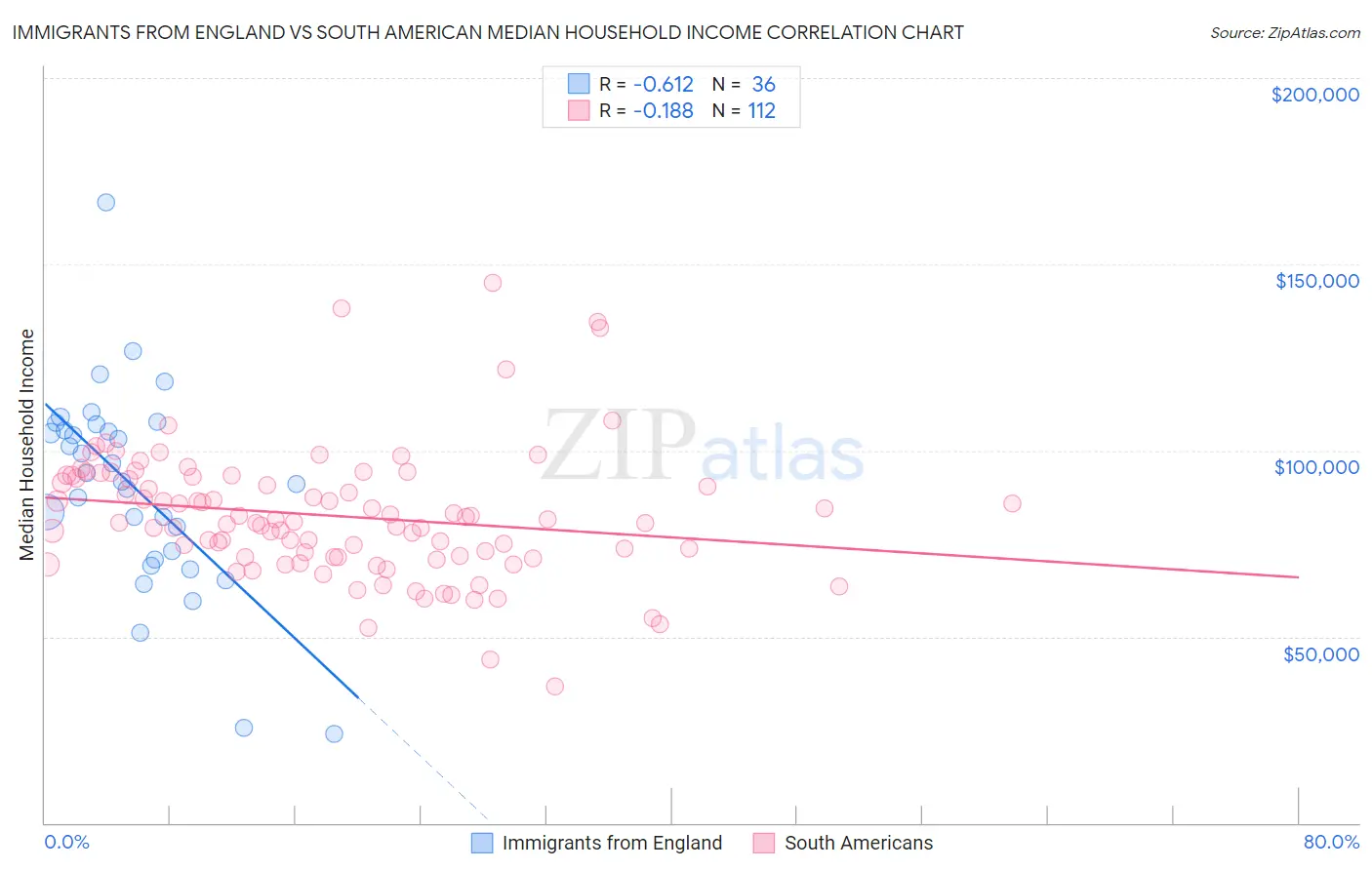 Immigrants from England vs South American Median Household Income