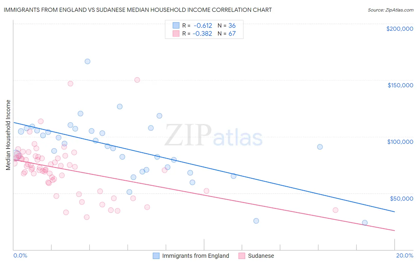 Immigrants from England vs Sudanese Median Household Income