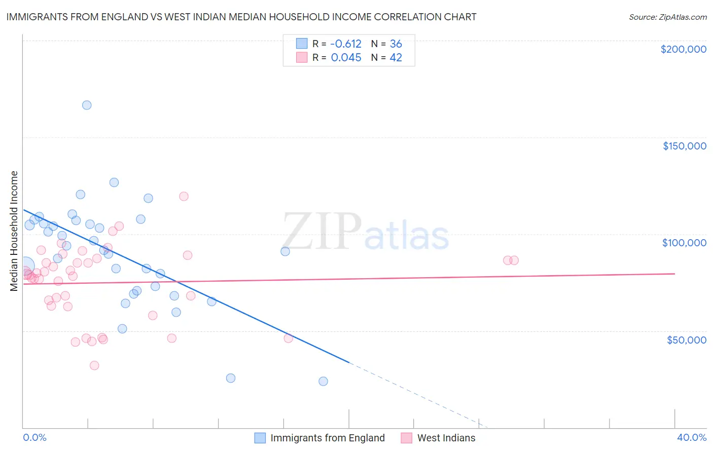 Immigrants from England vs West Indian Median Household Income