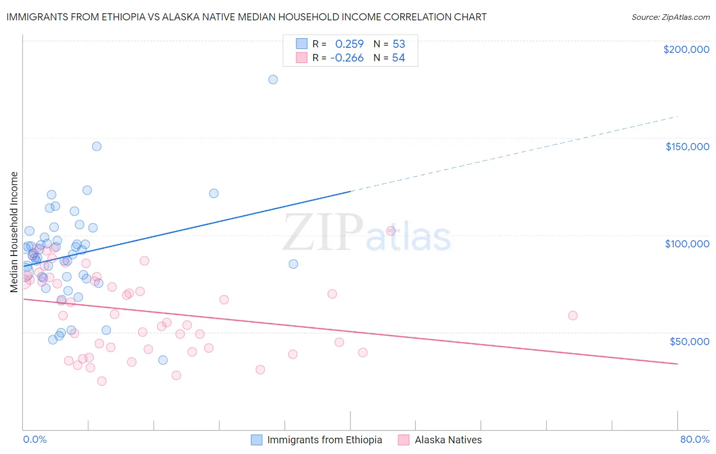 Immigrants from Ethiopia vs Alaska Native Median Household Income