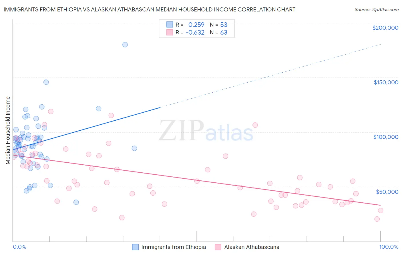 Immigrants from Ethiopia vs Alaskan Athabascan Median Household Income