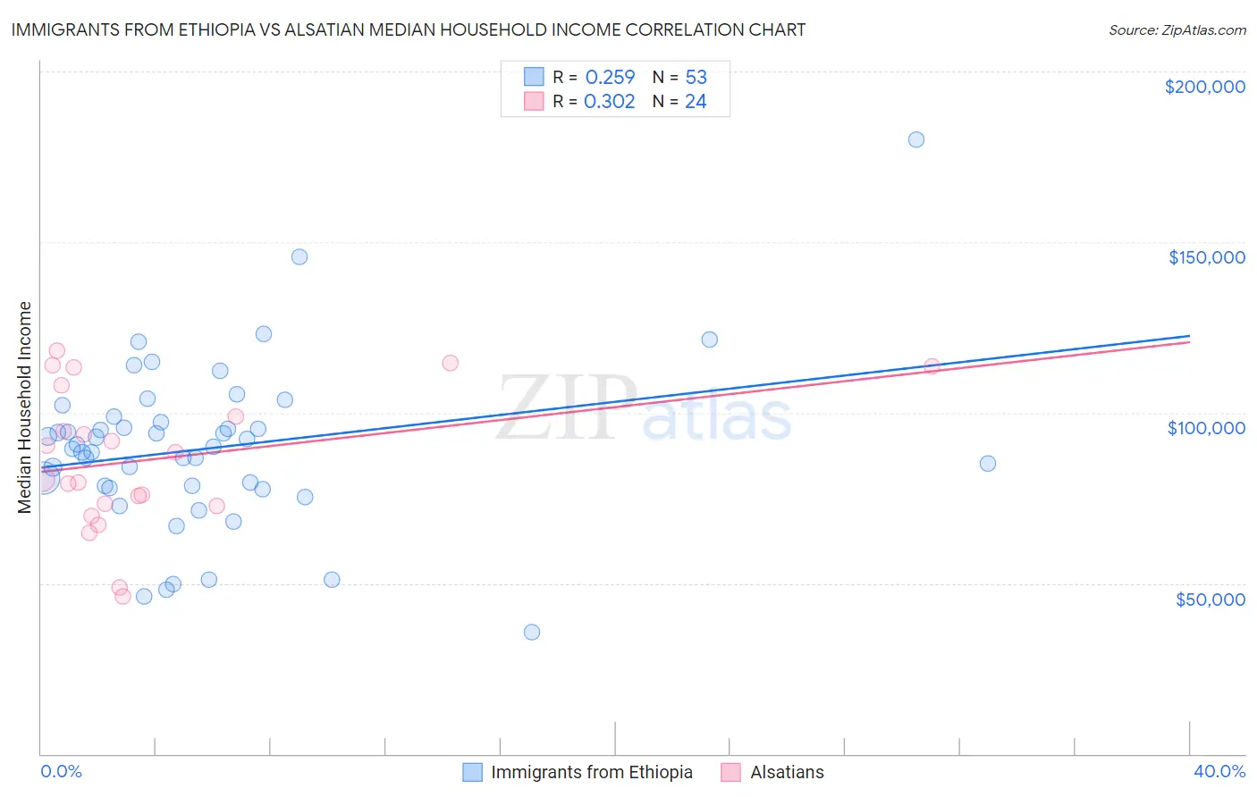 Immigrants from Ethiopia vs Alsatian Median Household Income