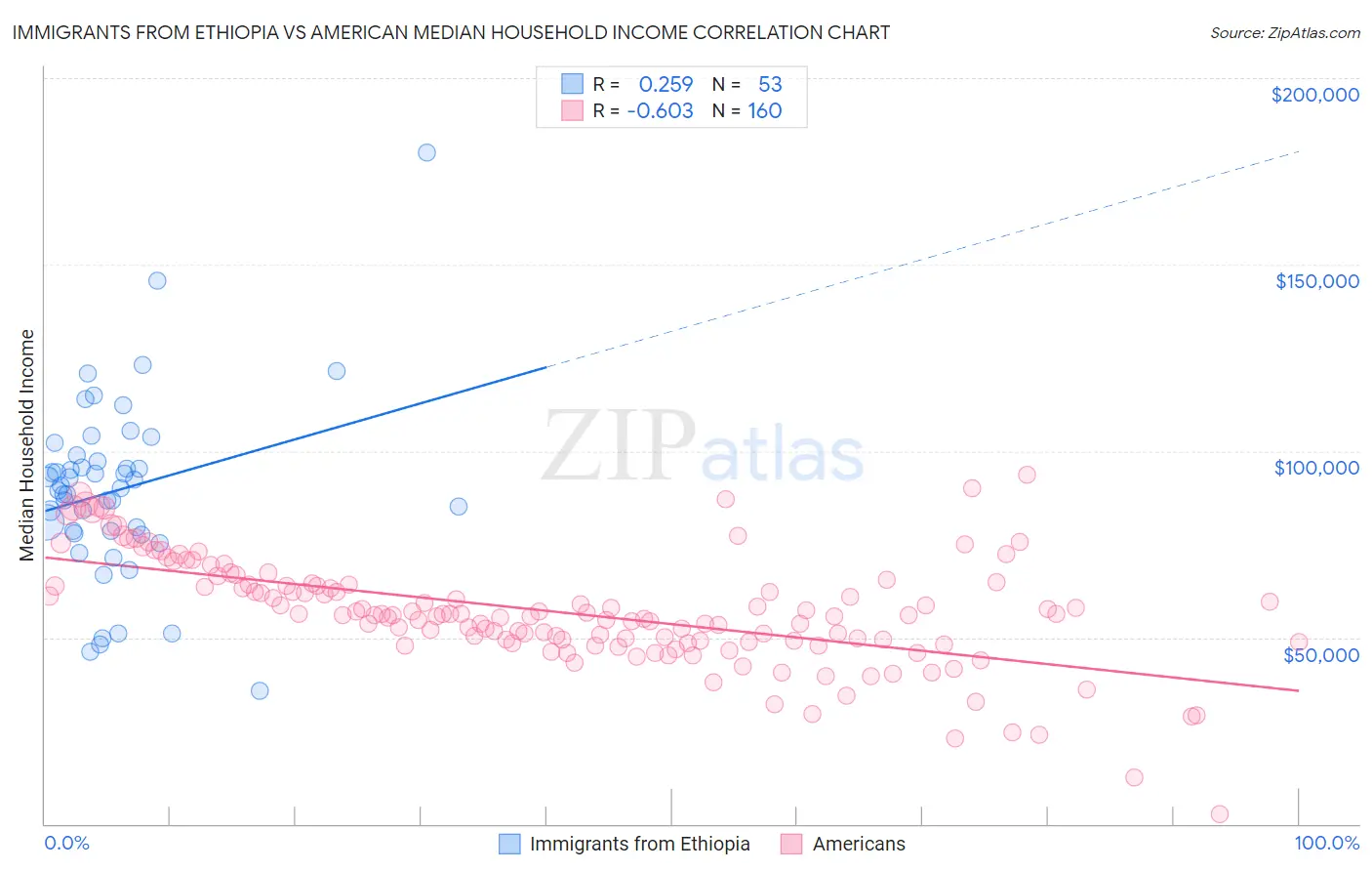 Immigrants from Ethiopia vs American Median Household Income