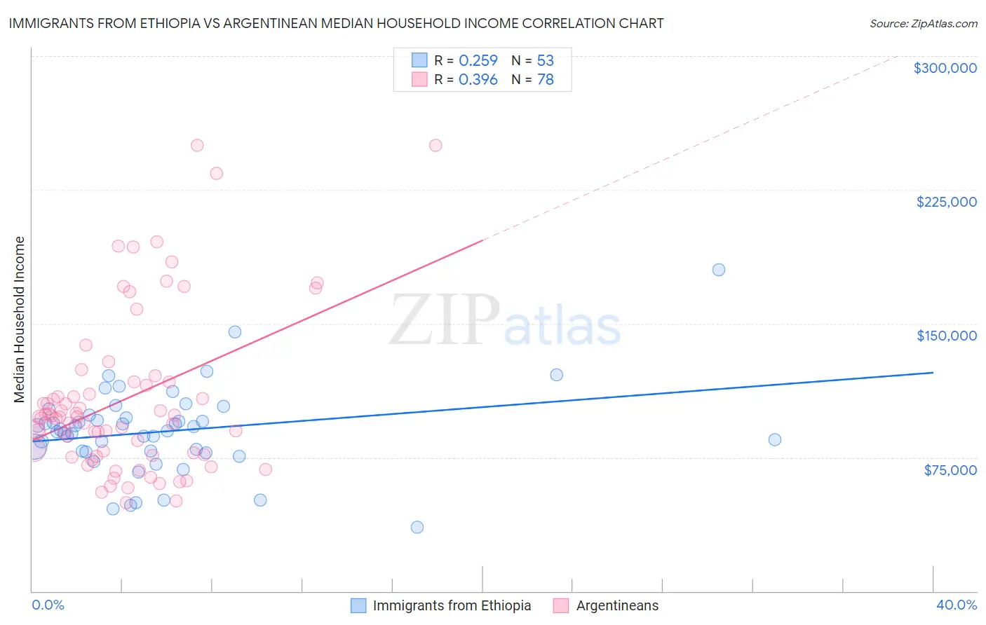 Immigrants from Ethiopia vs Argentinean Median Household Income