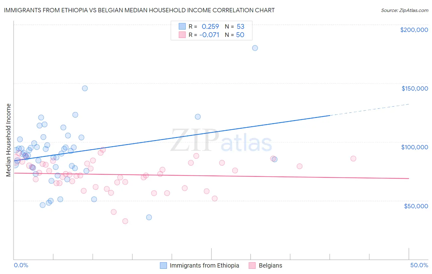 Immigrants from Ethiopia vs Belgian Median Household Income