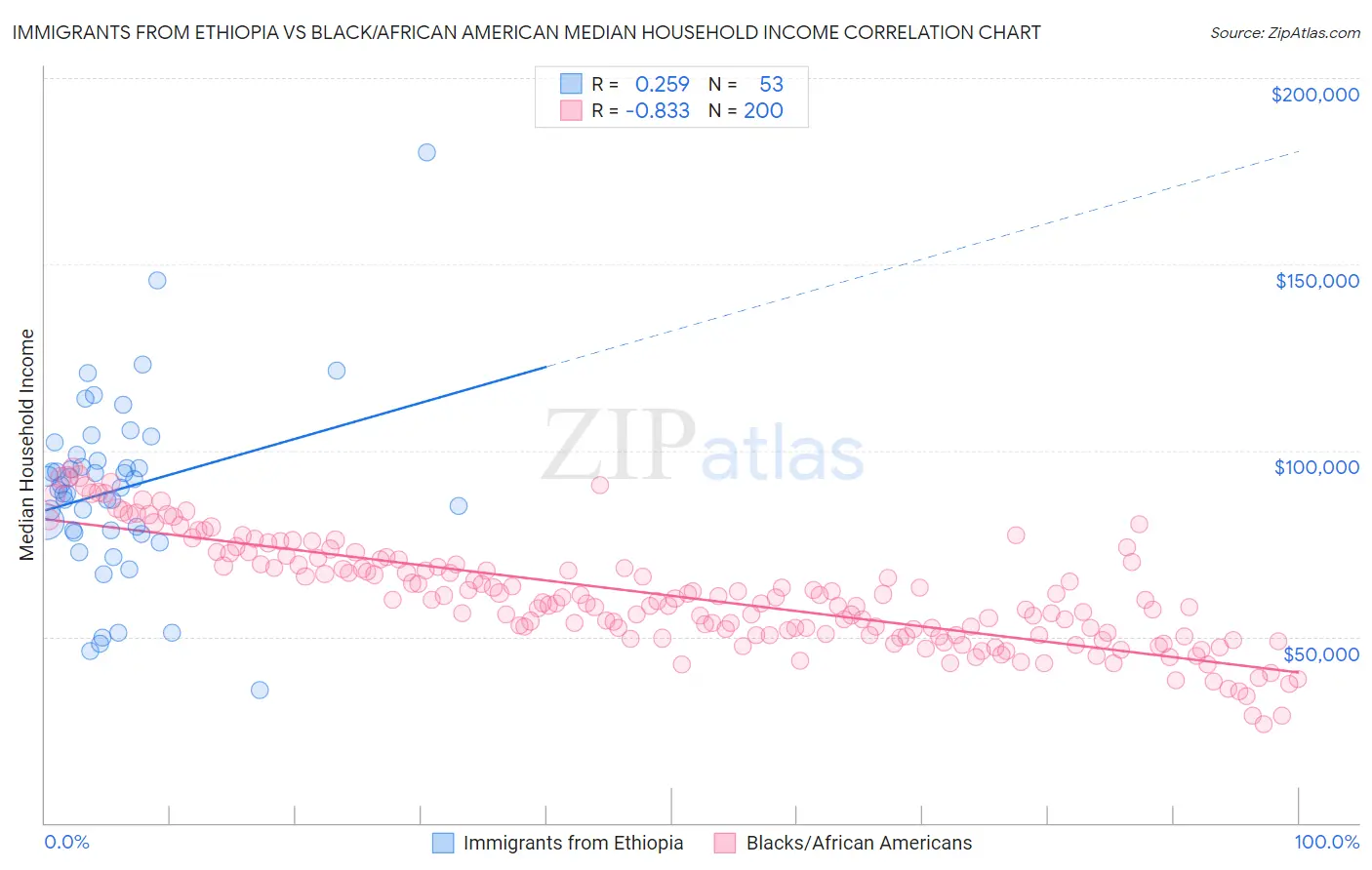 Immigrants from Ethiopia vs Black/African American Median Household Income