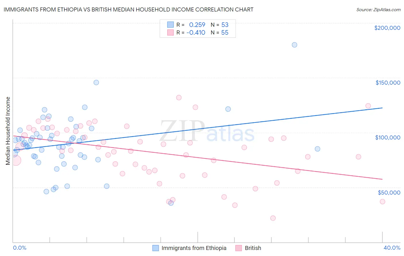 Immigrants from Ethiopia vs British Median Household Income